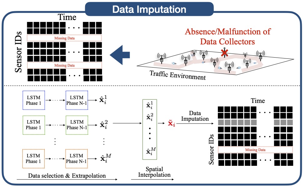 A diagram of a data imputation

Description automatically generated